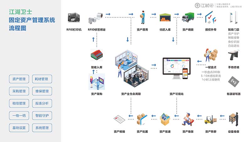 rfid資產(chǎn)管理實現(xiàn)方案